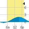 Milton tide chart for Saturday, June 4, 2022