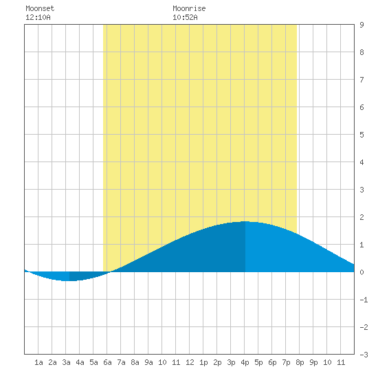 Milton tide chart for Sunday, June 5, 2022