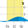 Milton tide chart for Sunday, June 5, 2022