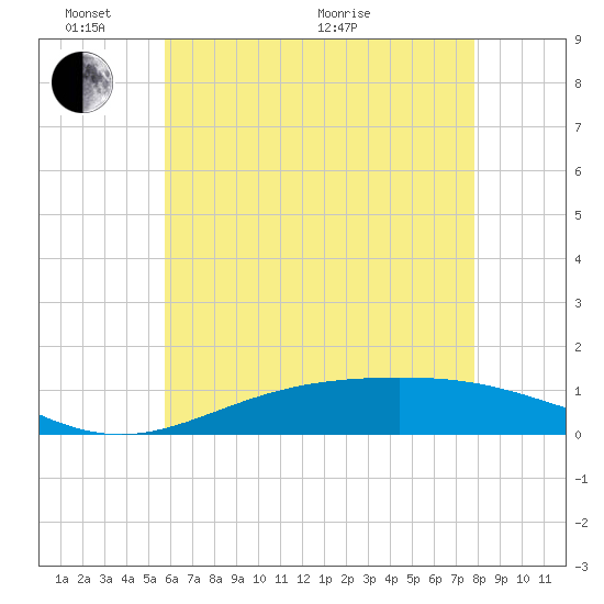 Milton tide chart for Tuesday, June 7, 2022