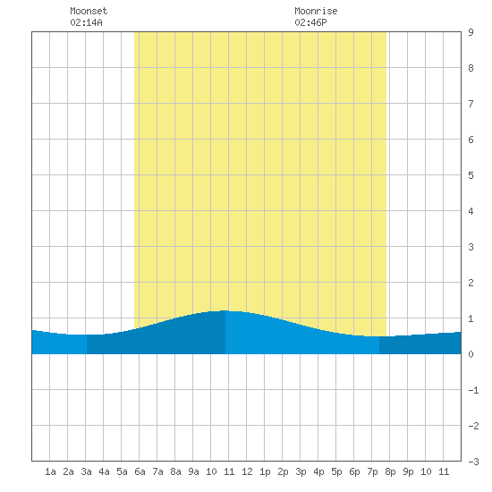Milton tide chart for Thursday, June 9, 2022