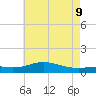 Milton tide chart for Thursday, June 9, 2022