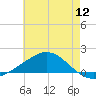 Milton tide chart for Tuesday, July 12, 2022