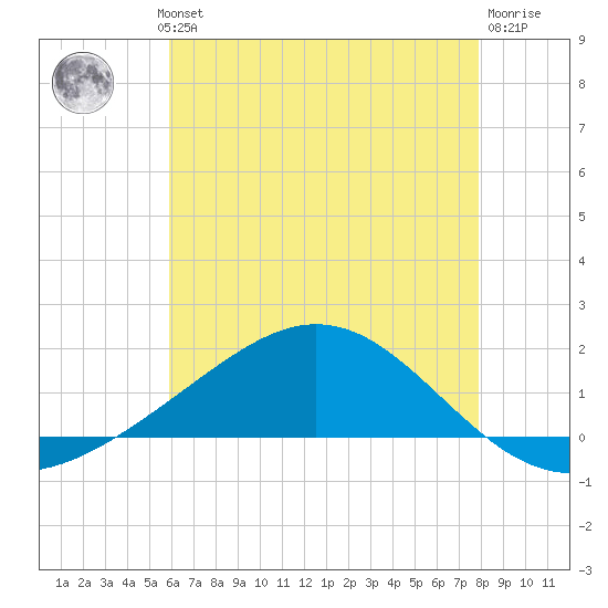 Milton tide chart for Wednesday, July 13, 2022
