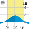 Milton tide chart for Wednesday, July 13, 2022