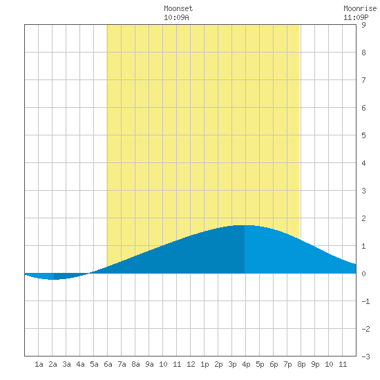 Milton tide chart for Sunday, July 17, 2022