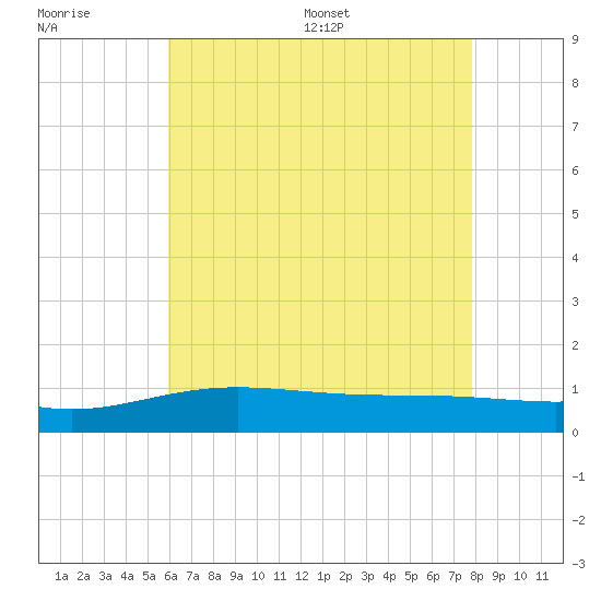 Milton tide chart for Tuesday, July 19, 2022