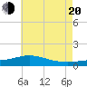 Milton tide chart for Wednesday, July 20, 2022