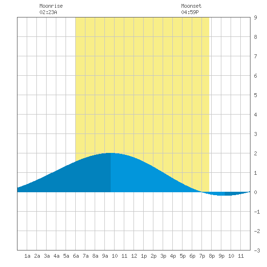Milton tide chart for Sunday, July 24, 2022