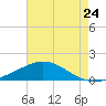 Milton tide chart for Sunday, July 24, 2022