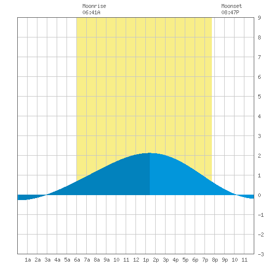 Milton tide chart for Friday, July 29, 2022