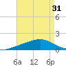 Milton tide chart for Sunday, July 31, 2022