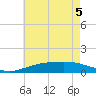 Milton tide chart for Tuesday, July 5, 2022