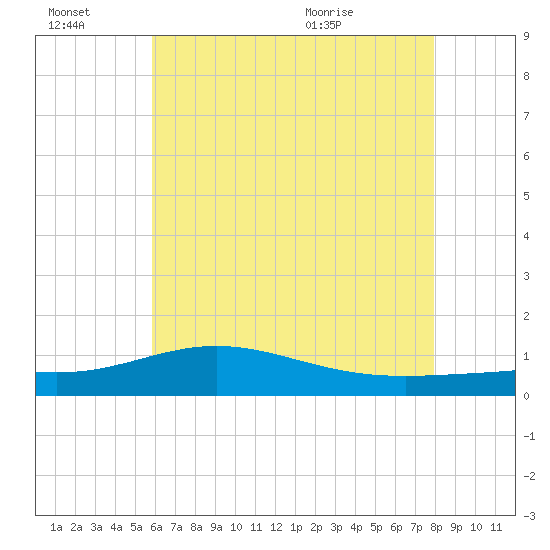 Milton tide chart for Thursday, July 7, 2022