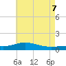 Milton tide chart for Thursday, July 7, 2022
