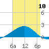 Milton tide chart for Wednesday, August 10, 2022
