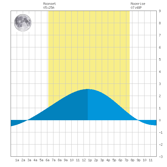 Milton tide chart for Thursday, August 11, 2022