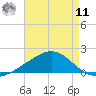 Milton tide chart for Thursday, August 11, 2022