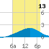 Milton tide chart for Saturday, August 13, 2022