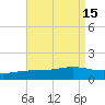 Milton tide chart for Monday, August 15, 2022