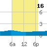 Milton tide chart for Tuesday, August 16, 2022