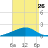 Milton tide chart for Friday, August 26, 2022