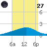 Milton tide chart for Saturday, August 27, 2022
