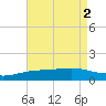 Milton tide chart for Tuesday, August 2, 2022