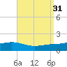Milton tide chart for Wednesday, August 31, 2022