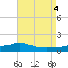 Milton tide chart for Thursday, August 4, 2022