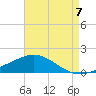 Milton tide chart for Sunday, August 7, 2022