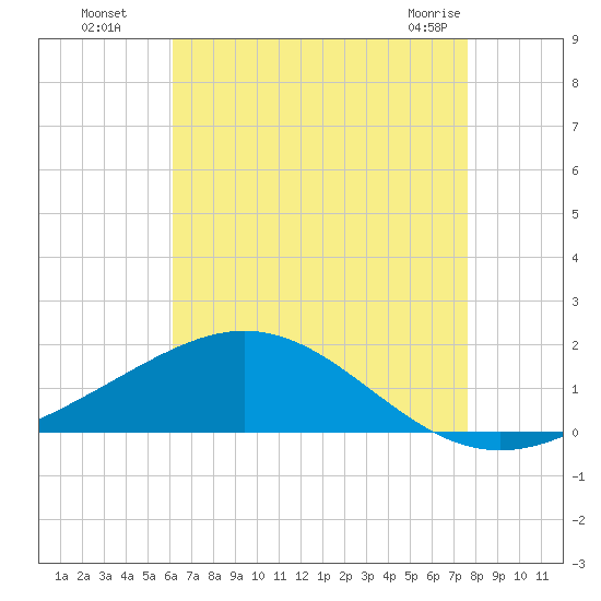 Milton tide chart for Monday, August 8, 2022