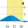 Milton tide chart for Monday, August 8, 2022