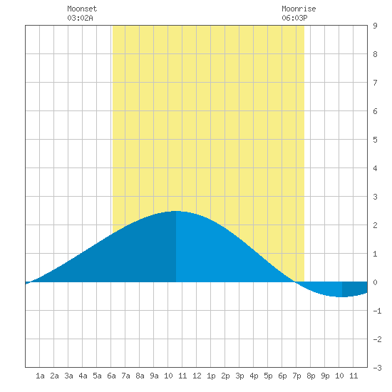 Milton tide chart for Tuesday, August 9, 2022