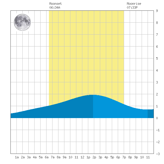 Milton tide chart for Saturday, September 10, 2022