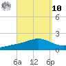 Milton tide chart for Saturday, September 10, 2022