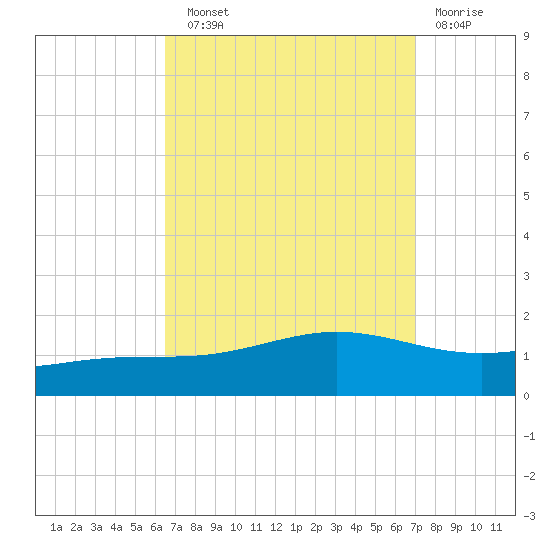 Milton tide chart for Sunday, September 11, 2022