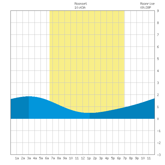 Milton tide chart for Wednesday, September 14, 2022