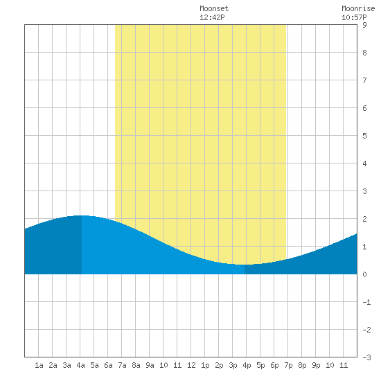 Milton tide chart for Friday, September 16, 2022