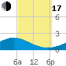 Milton tide chart for Saturday, September 17, 2022