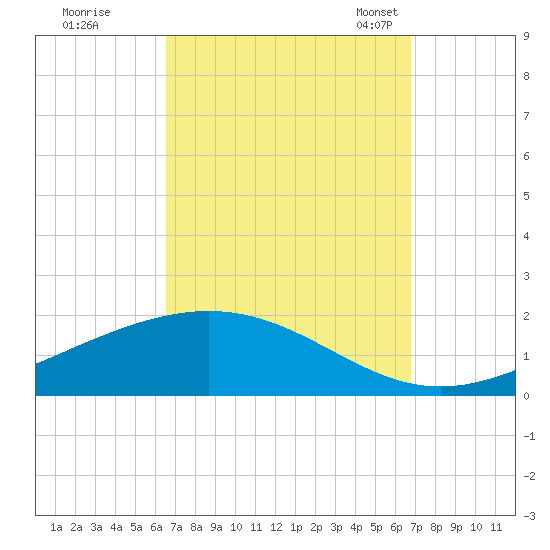 Milton tide chart for Tuesday, September 20, 2022