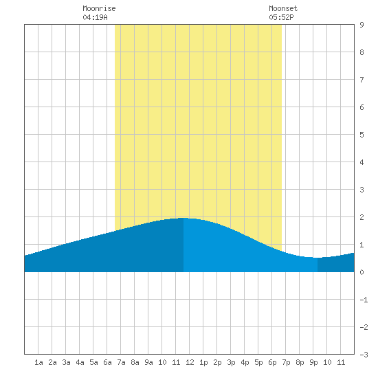 Milton tide chart for Friday, September 23, 2022