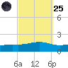 Milton tide chart for Sunday, September 25, 2022