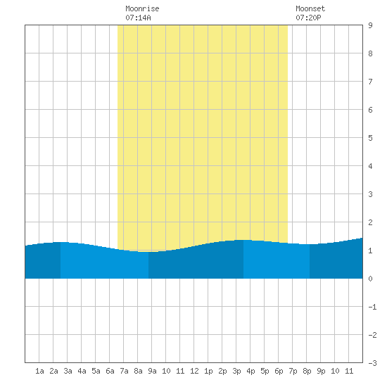 Milton tide chart for Monday, September 26, 2022