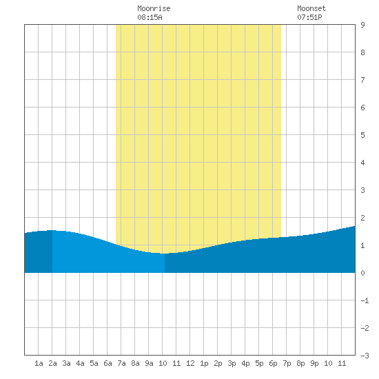 Milton tide chart for Tuesday, September 27, 2022