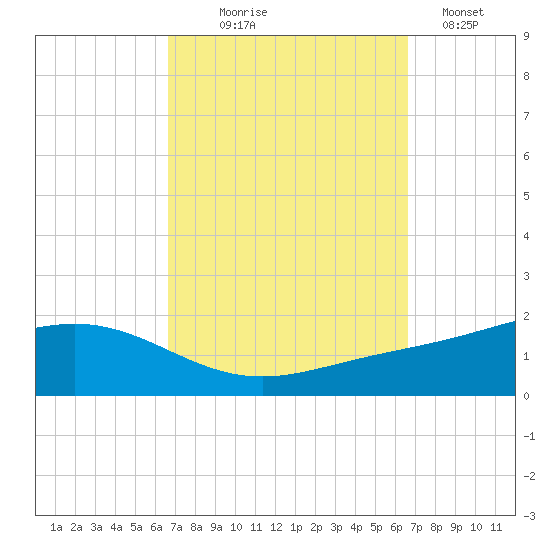 Milton tide chart for Wednesday, September 28, 2022
