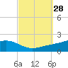 Milton tide chart for Wednesday, September 28, 2022