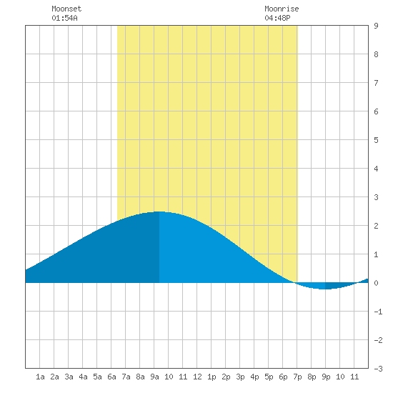 Milton tide chart for Tuesday, September 6, 2022