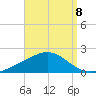 Milton tide chart for Thursday, September 8, 2022