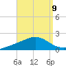 Milton tide chart for Friday, September 9, 2022